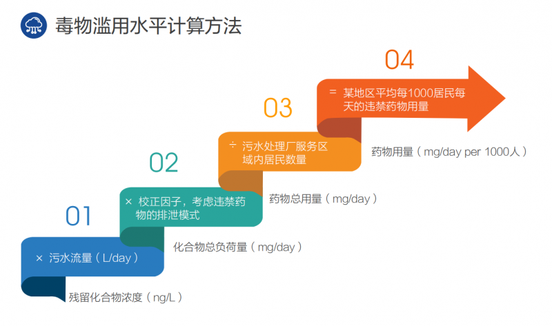  毒物滥用水平计算方法 6